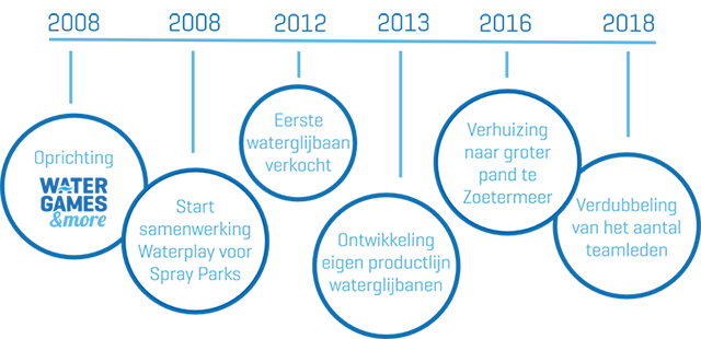 Watergames & More Tijdlijn familiebedrijf Watergames & More
