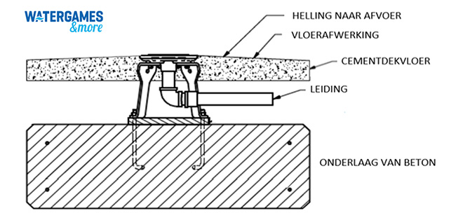 640px PlayPhase Afbeelding hoe wordt een spray park gebouwd