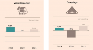Vakantieparken Campings FD