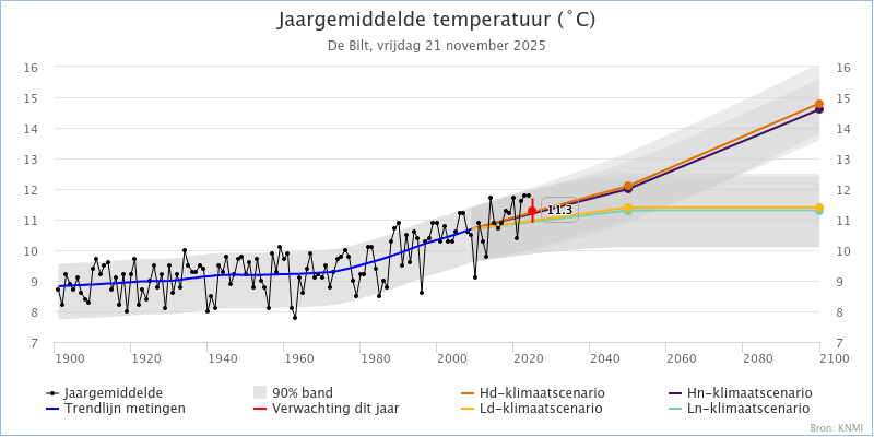 Hittestress klimaatadaptatie