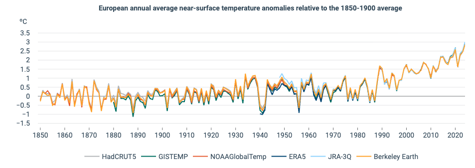 Scherm Afbeelding 2025 12 23 Om 14.05.09 Graph of European annual average near-surface temperature anomalies relative to the 1850-1900 average